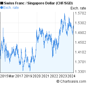 Swiss Franc Chart