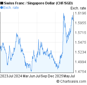 Forex singapore dollar sek