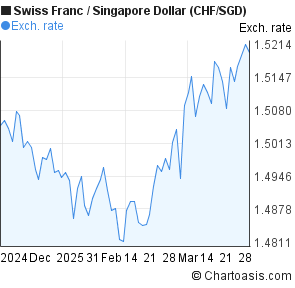 Swiss Franc To Sgd Chart