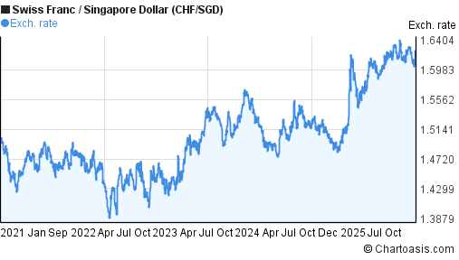 usd sgd forex chart 5 year