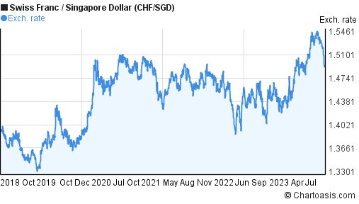 usd sgd forex chart 5 year