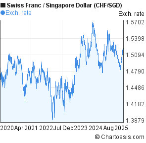 Swiss Franc To Dollar Chart