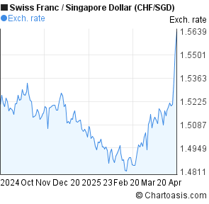 Swiss Franc To Sgd Chart