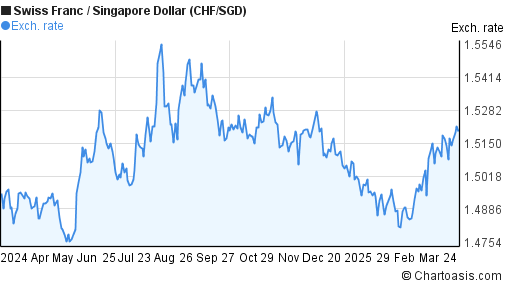 Swiss Franc To Sgd Chart