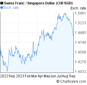 Swiss Franc To Sgd Chart
