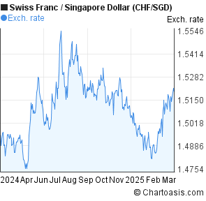 Swiss Franc To Sgd Chart