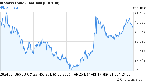 Swiss Franc to Thai Baht (CHF/THB) 1 year forex chart