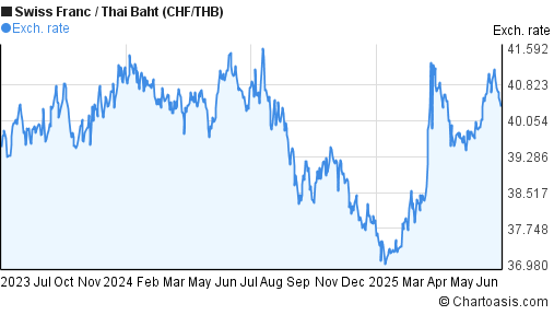 Swiss Franc to Thai Baht (CHF/THB) 2 years forex chart