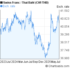 Swiss Franc to Thai Baht (CHF/THB) 2 years forex chart