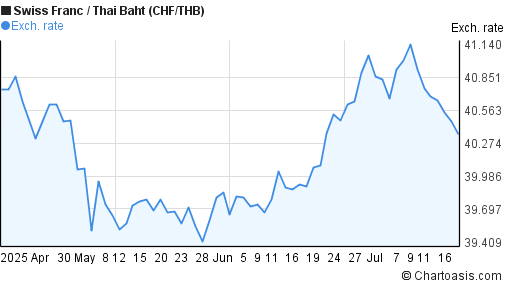 Swiss Franc to Thai Baht (CHF/THB) 3 months forex chart