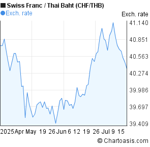 Swiss Franc to Thai Baht (CHF/THB) 3 months forex chart