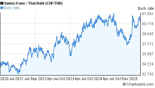 Swiss Franc to Thai Baht (CHF/THB) 5 years forex chart