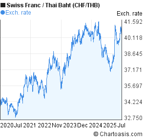 Swiss Franc to Thai Baht (CHF/THB) 5 years forex chart