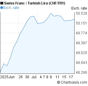 Swiss Franc to New Turkish Lira (CHF/TRY) 1 month forex chart
