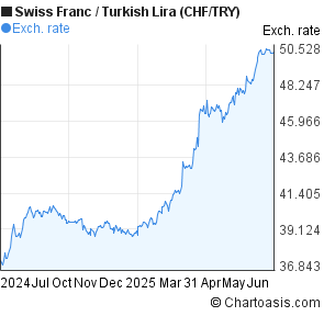 Swiss Franc to New Turkish Lira (CHF/TRY) 1 year forex chart
