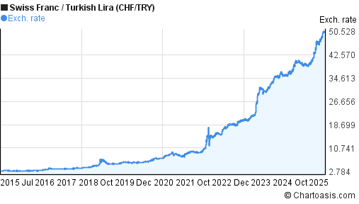 Swiss Franc to New Turkish Lira (CHF/TRY) 10 years forex chart