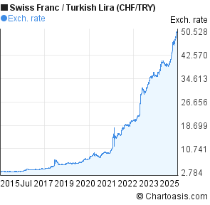 Swiss Franc to New Turkish Lira (CHF/TRY) 10 years forex chart