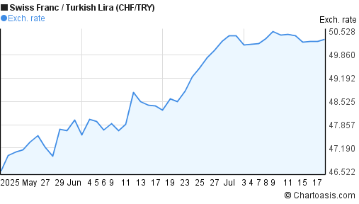 Swiss Franc to New Turkish Lira (CHF/TRY) 2 months forex chart