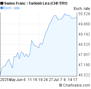 Swiss Franc to New Turkish Lira (CHF/TRY) 2 months forex chart