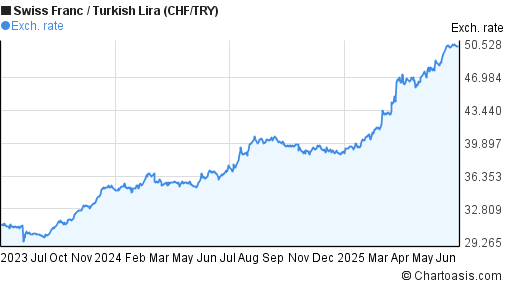 Swiss Franc to New Turkish Lira (CHF/TRY) 2 years forex chart