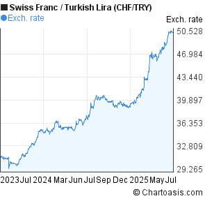 Swiss Franc to New Turkish Lira (CHF/TRY) 2 years forex chart