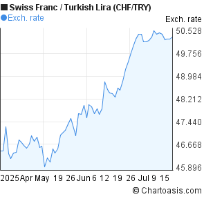 Swiss Franc to New Turkish Lira (CHF/TRY) 3 months forex chart