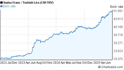 Swiss Franc to New Turkish Lira (CHF/TRY) 3 years forex chart