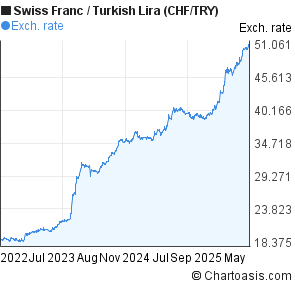 Swiss Franc to New Turkish Lira (CHF/TRY) 3 years forex chart