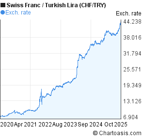 Swiss Charts 2015