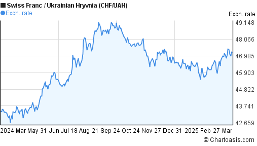 Uah Chart