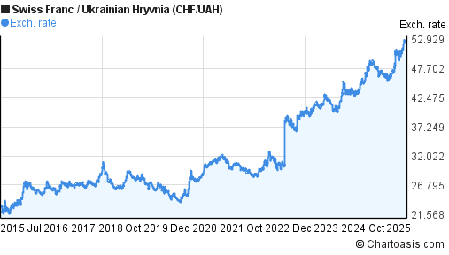 Swiss Franc to Ukrainian Hryvnia (CHF/UAH) 10 years forex chart