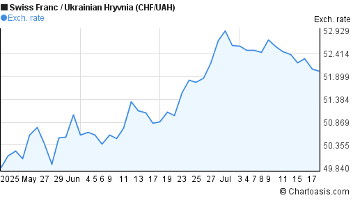 Swiss Franc to Ukrainian Hryvnia (CHF/UAH) 2 months forex chart