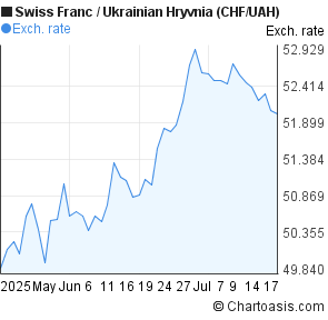 Swiss Franc to Ukrainian Hryvnia (CHF/UAH) 2 months forex chart
