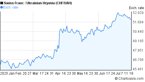 Swiss Franc to Ukrainian Hryvnia (CHF/UAH) 6 months forex chart