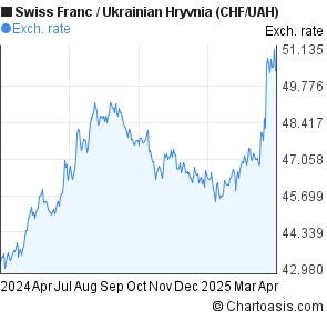 Swiss Franc to Ukrainian Hryvnia (CHF/UAH) forex chart
