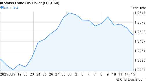 1 month swiss franc us dollar chf usd chart chartoasis lira gbp chart