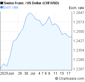 Swiss Franc to US Dollar (CHF/USD) 1 month forex chart