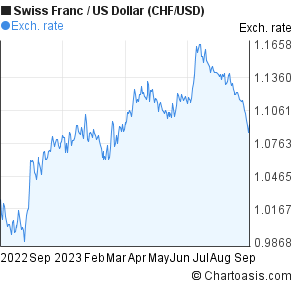Chf To Usd Chart