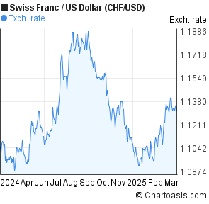 Swiss Franc Vs Us Dollar Chart