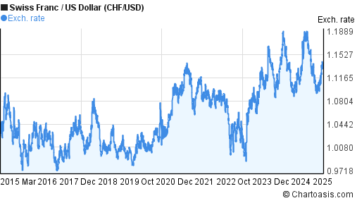 Chf Usd Chart 10 Years