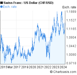 Chf Usd Chart 10 Years