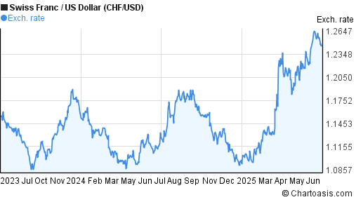 chf usd 2 years chart swiss franc to us dollar chart