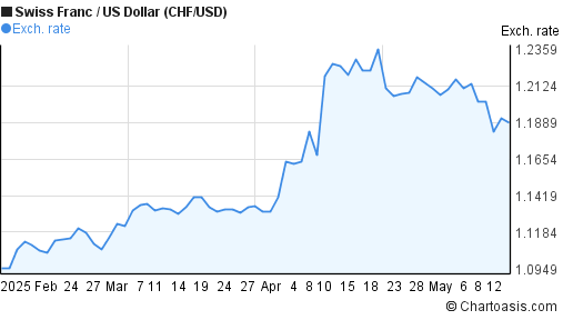 3 Months CHF USD Chart Swiss Franc US Dollar Rates 3 Months CHF USD Chart Swiss Franc US Dollar Rates