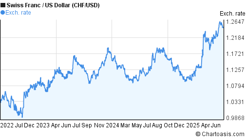 chf usd 3 years chart swiss franc to us dollar chart