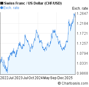 Swiss Franc to US Dollar (CHF/USD) 3 years forex chart