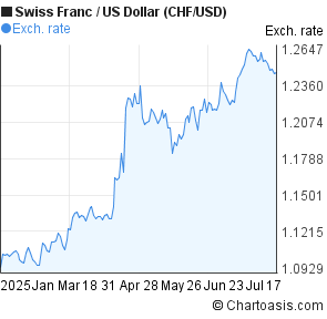 Swiss Franc to US Dollar (CHF/USD) 6 months forex chart