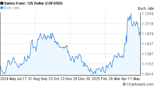 CHF USD Chart Swiss Franc US Dollar Rates chf-usd-chart-swiss-franc-us-dollar-rates