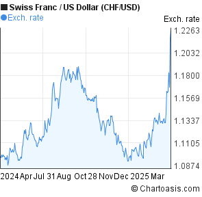 Swiss Franc To Us Dollar Chart