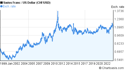 historical-swiss-franc-us-dollar-chart-chf-usd-graph