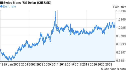 historical-swiss-franc-us-dollar-chart-chf-usd-graph